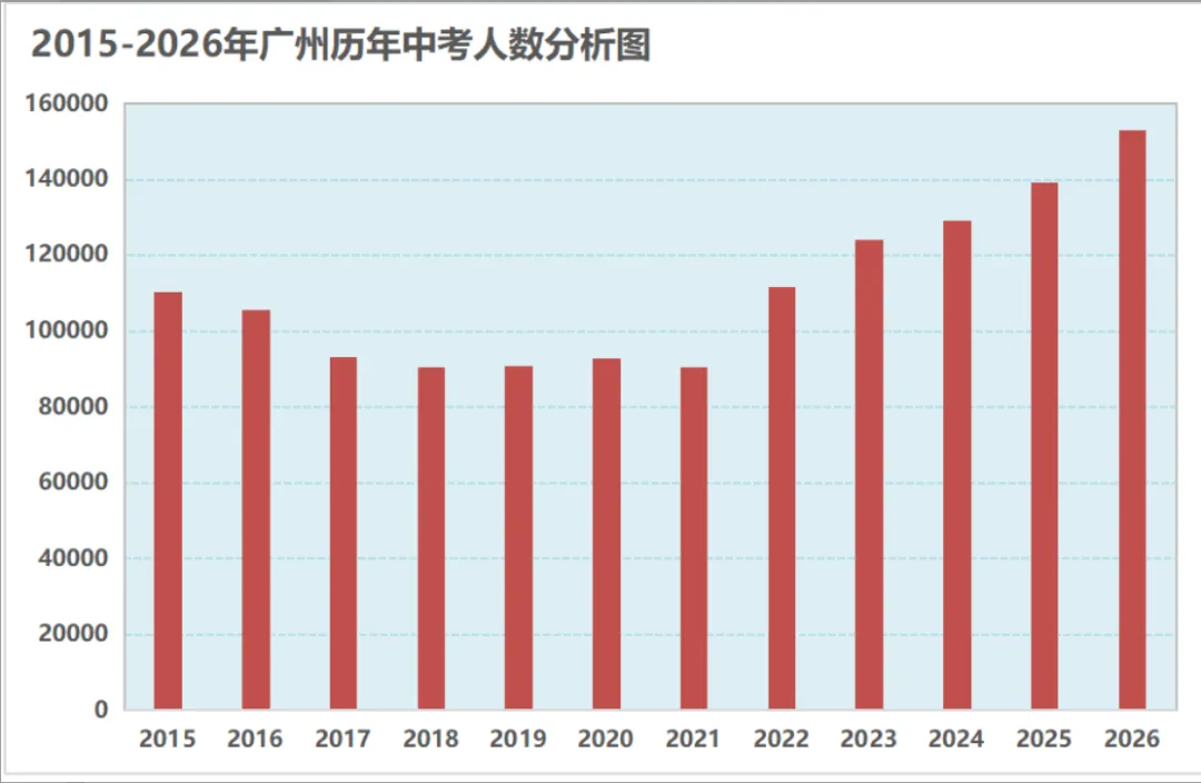 历史新高?预计2026年广州中考人数或超16万! 第4张 历史新高?预计2026年广州中考人数或超16万! 第4张