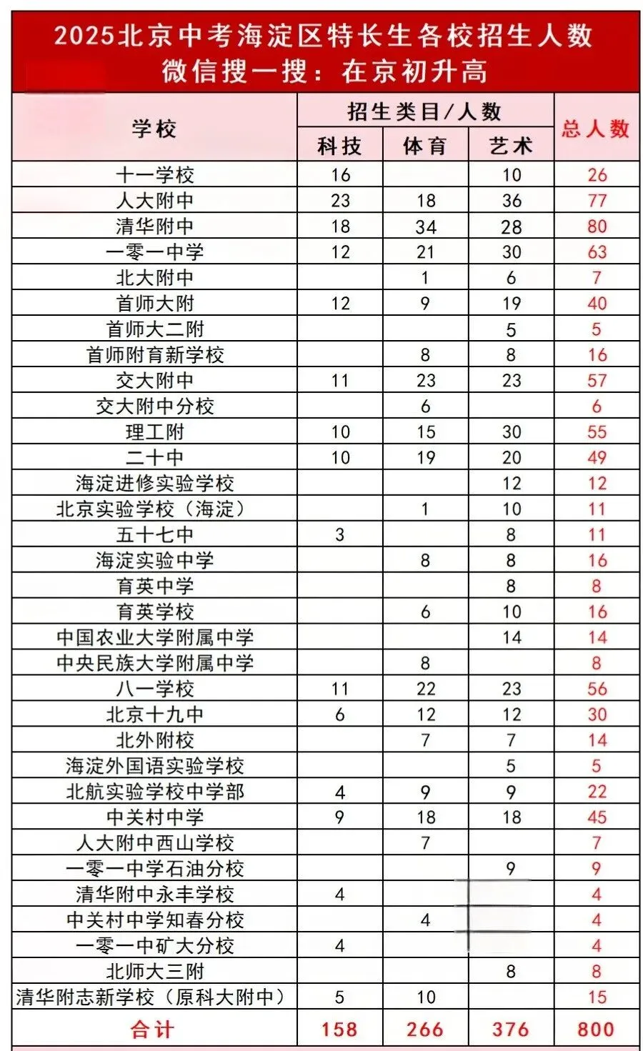 招生800人!2026北京中考海淀高中校特长生招生计划一览! 第1张