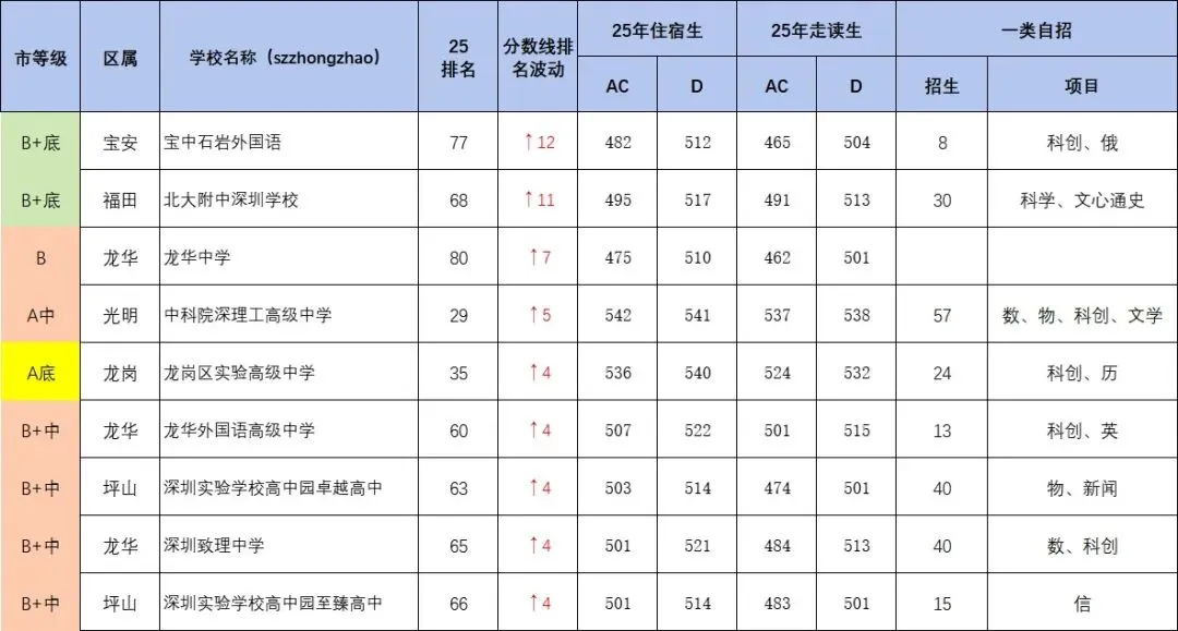 上涨12名!2025年中考分数线排名进步最大的九所学校! 第1张