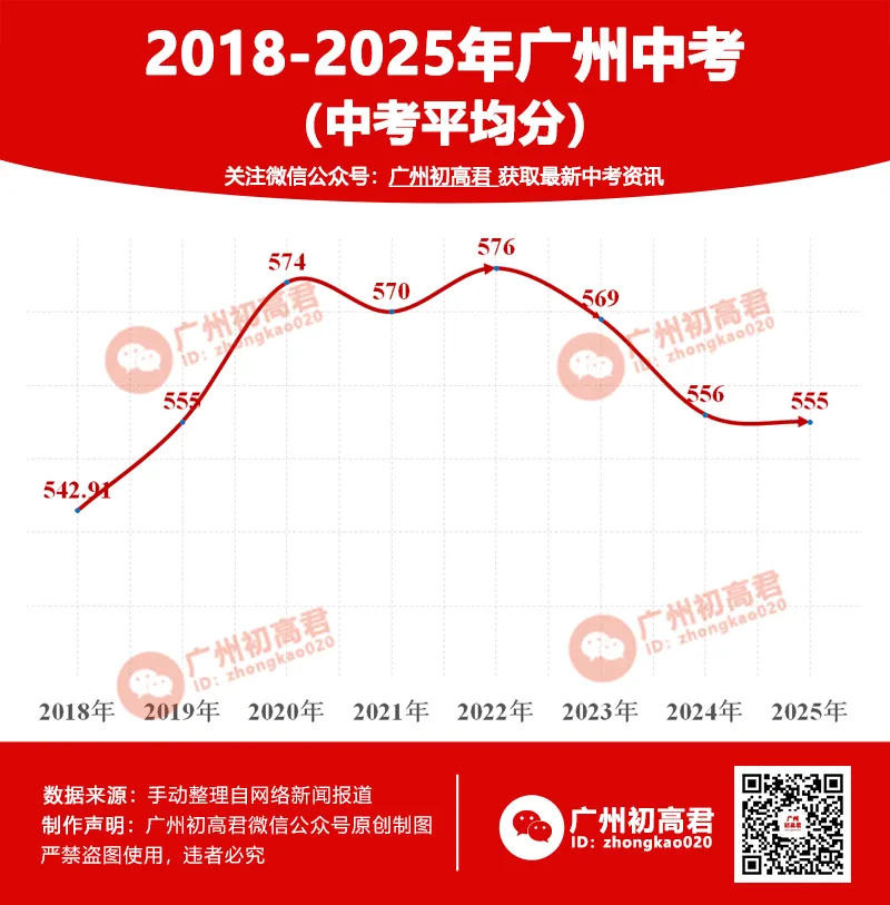 2018-2025年广州中考平均分变化趋势! 第3张