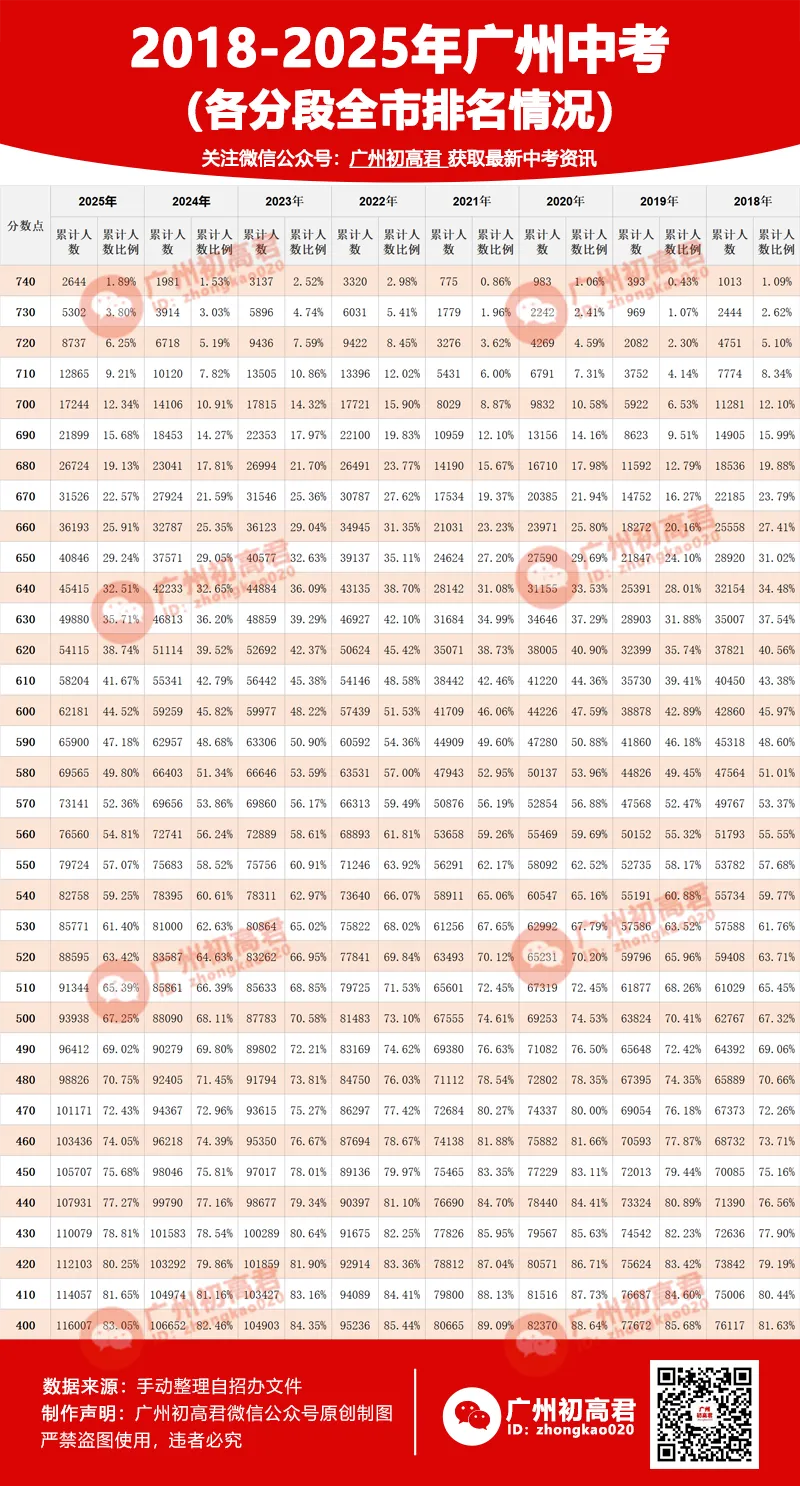 2018-2025年广州中考平均分变化趋势! 第6张