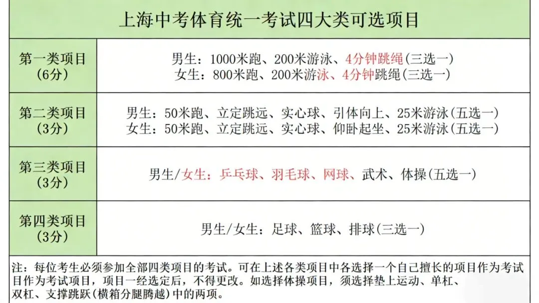 收藏帖|上海中考体育怎么选更易拿满分?寒假抓紧练起来! 第2张