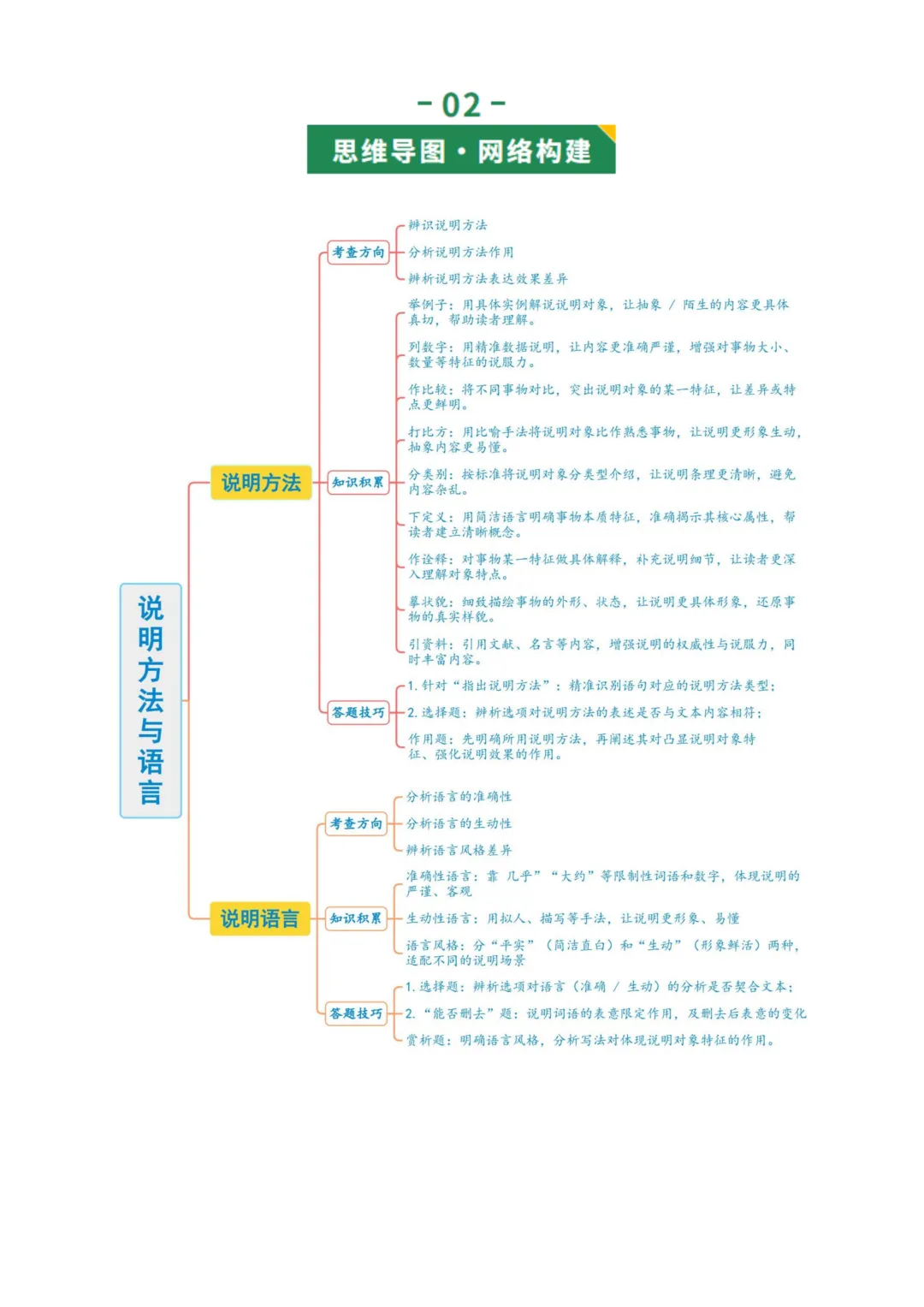 2026年最新中考语文一轮复习—说明文阅读 第03讲 说明方法与语言(课件+讲义+测练) 第5张