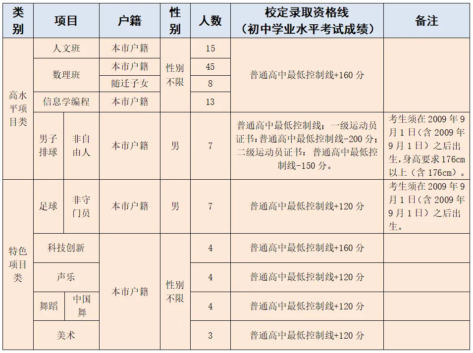 【中考特长生/自主招生】东莞市2025年中考特长生/自主招生,方案及录取资格线汇总(附46所高中自主招生简章链接) 第3张 【中考特长生/自主招生】东莞市2025年中考特长生/自主招生,方案及录取资格线汇总(附46所高中自主招生简章链接) 第3张