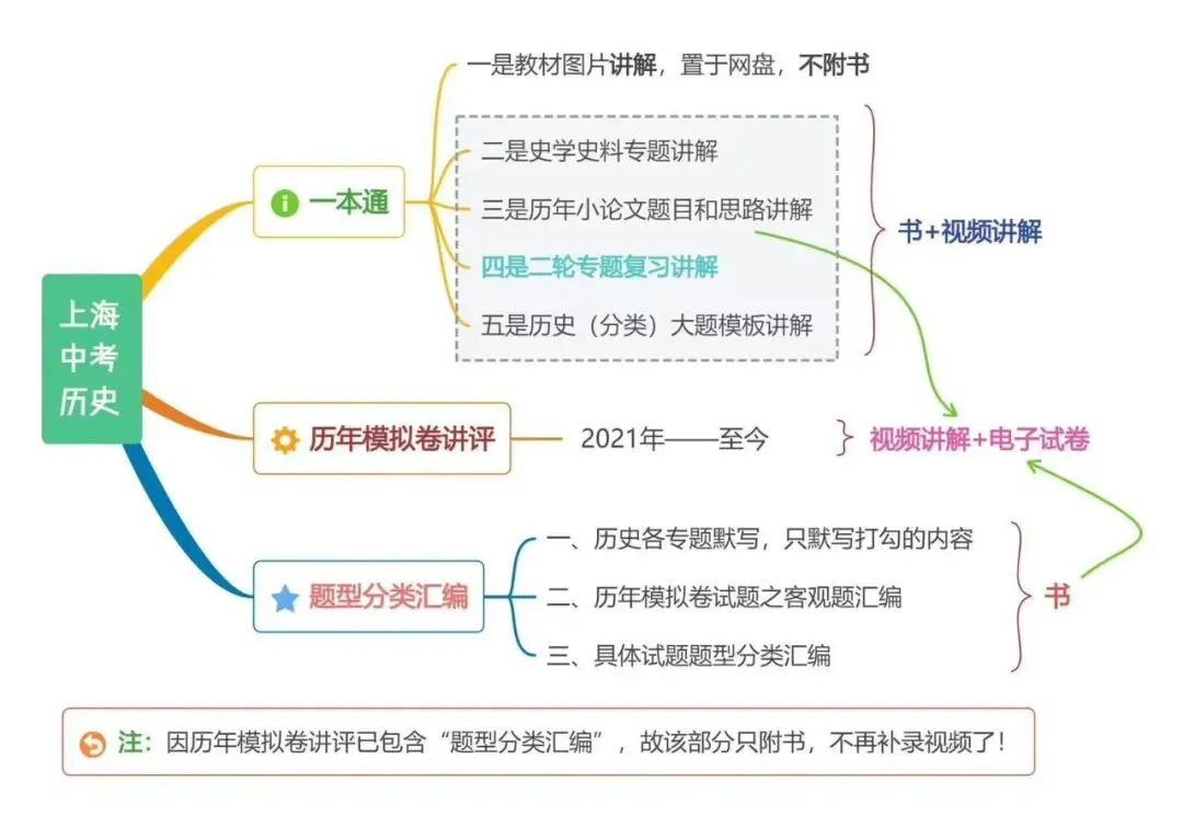 上海中考历史课程(更新至2026一模) 第2张