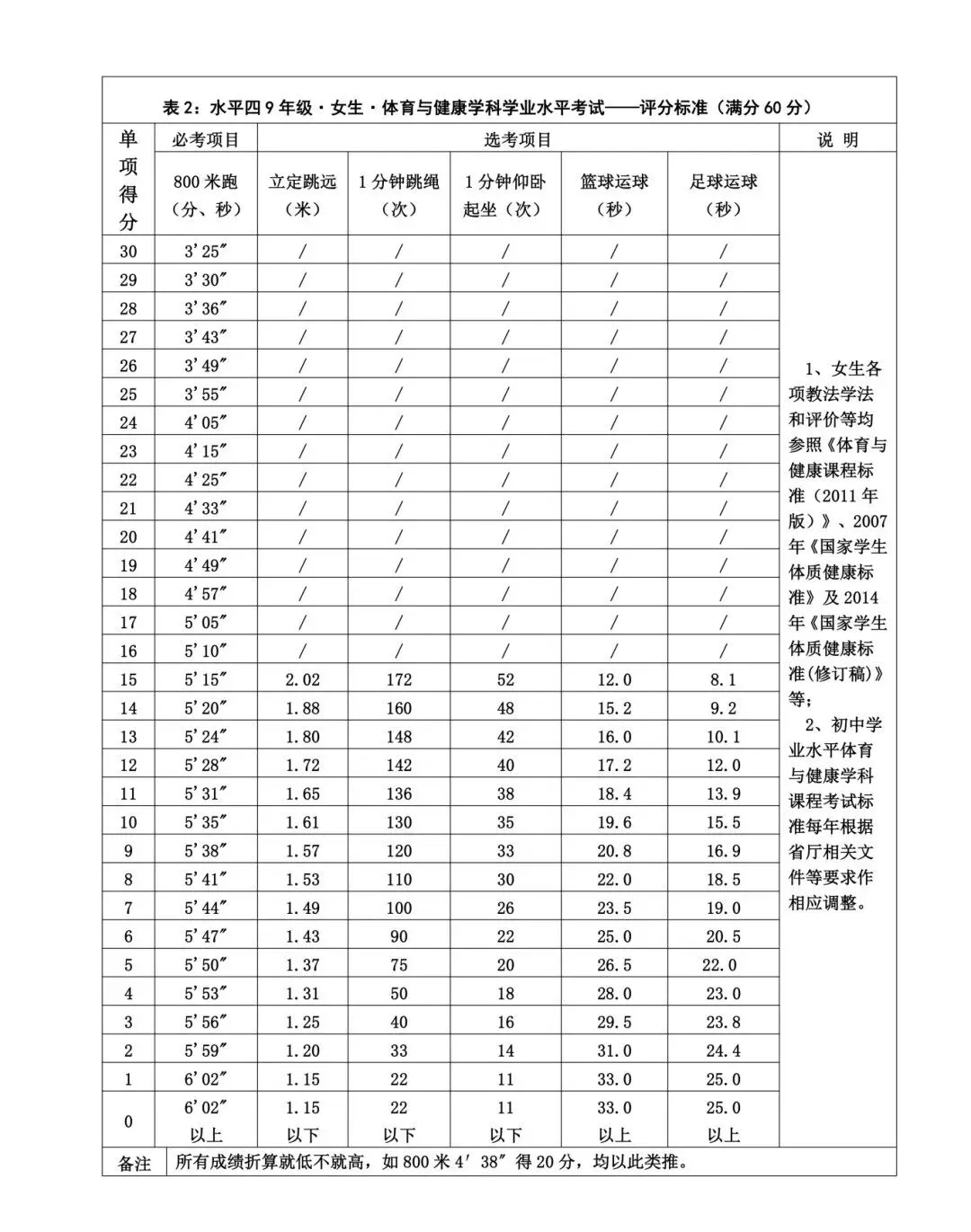 2026芜湖中考体育评分标准出炉! 第9张