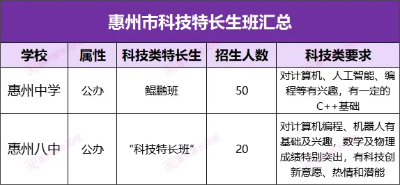 术科占40%!惠州中考新增“科技”特长生类别!具体报考要求→ 第4张