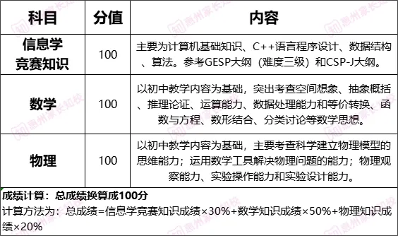 术科占40%!惠州中考新增“科技”特长生类别!具体报考要求→ 第10张