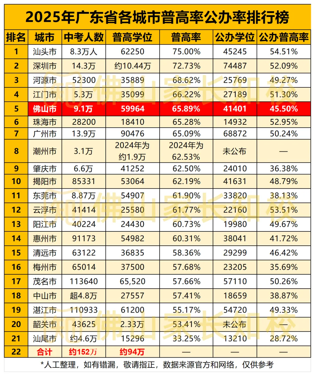 全广东中考最难的地方是佛山南海?真相来了!广东省内普高率、特控率差距真大→ 第7张