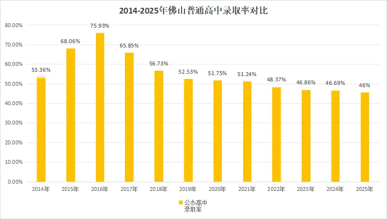 全广东中考最难的地方是佛山南海?真相来了!广东省内普高率、特控率差距真大→ 第8张