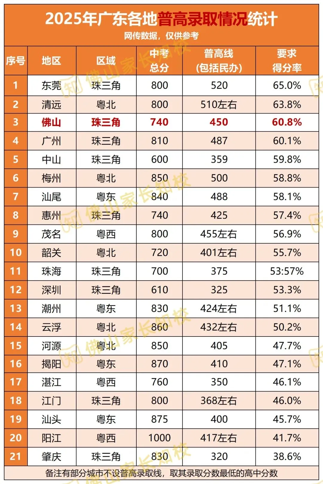 全广东中考最难的地方是佛山南海?真相来了!广东省内普高率、特控率差距真大→ 第11张