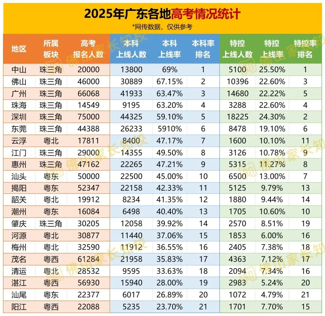 全广东中考最难的地方是佛山南海?真相来了!广东省内普高率、特控率差距真大→ 第12张
