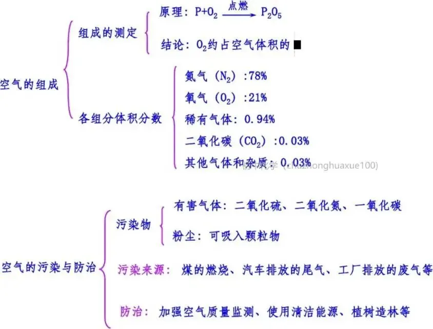 【中考化学】全册常考重点知识(总复习) 第1张