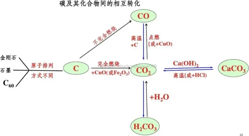 【中考化学】全册常考重点知识(总复习) 第9张