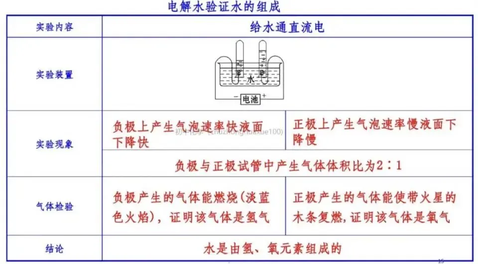 【中考化学】全册常考重点知识(总复习) 第14张
