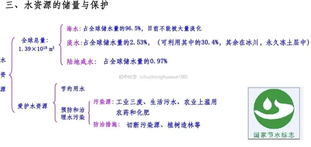 【中考化学】全册常考重点知识(总复习) 第19张