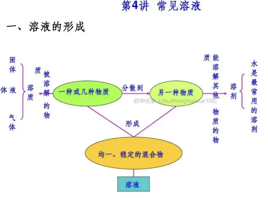 【中考化学】全册常考重点知识(总复习) 第20张