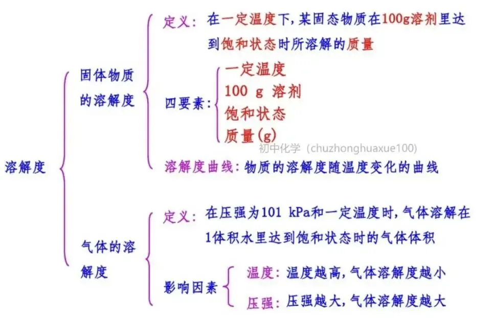 【中考化学】全册常考重点知识(总复习) 第25张