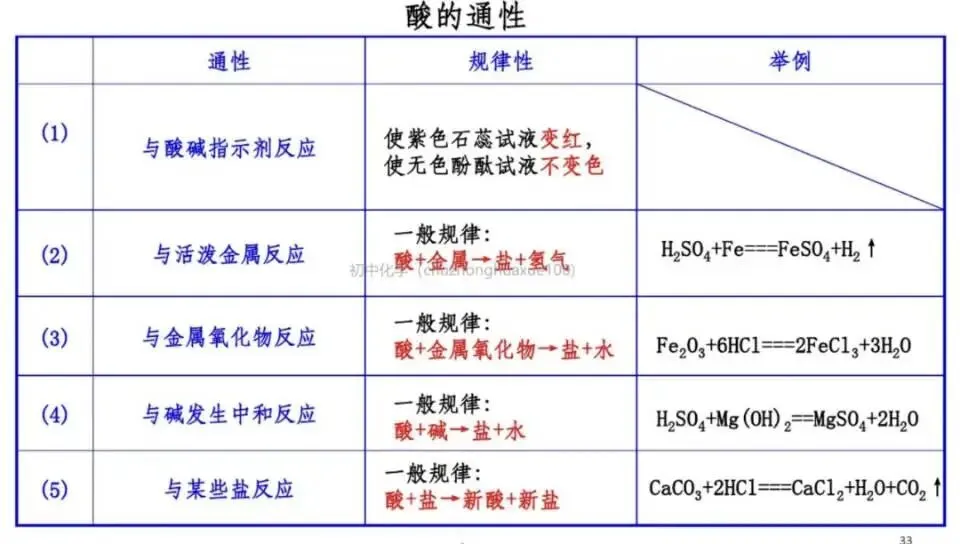 【中考化学】全册常考重点知识(总复习) 第32张