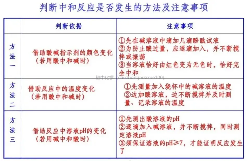 【中考化学】全册常考重点知识(总复习) 第35张