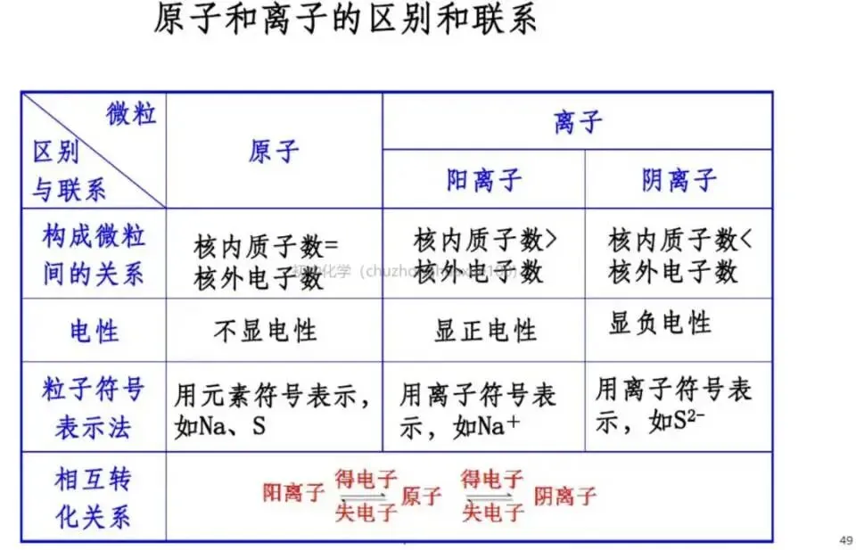 【中考化学】全册常考重点知识(总复习) 第48张