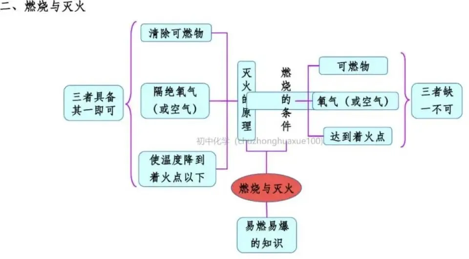 【中考化学】全册常考重点知识(总复习) 第60张