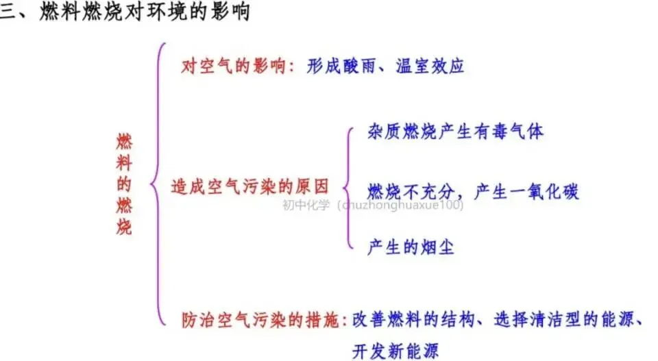 【中考化学】全册常考重点知识(总复习) 第62张