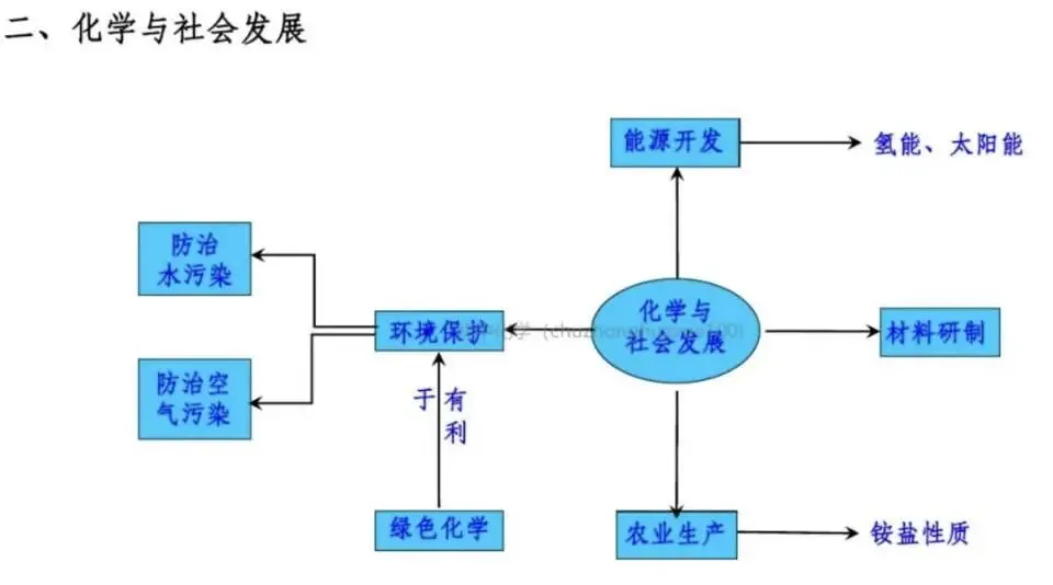 【中考化学】全册常考重点知识(总复习) 第67张
