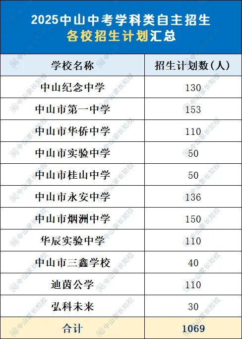 中山中考自主招生信息大全!这一篇全是干货! 第2张
