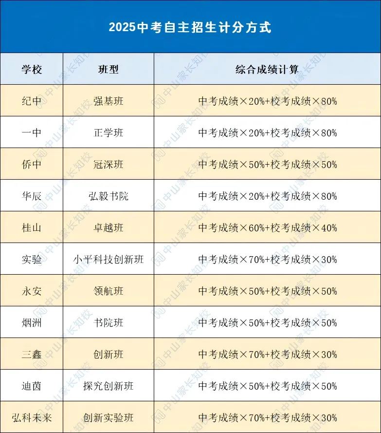 中山中考自主招生信息大全!这一篇全是干货! 第6张