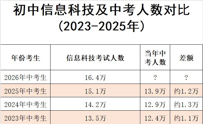 【中考】2026年广州中考生超16.4万,再创新高!今年竞争会更激烈吗? 第2张 【中考】2026年广州中考生超16.4万,再创新高!今年竞争会更激烈吗? 第2张