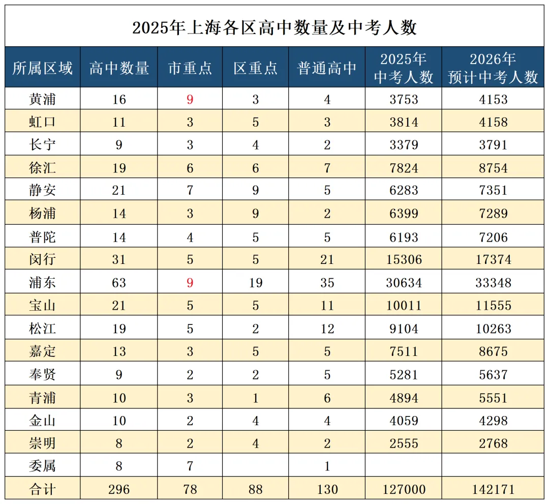 建议收藏!2026年上海16区中考录取率分析对比,预计26届中考考生高达13+万人,来看看今年哪个区最卷→ 第3张