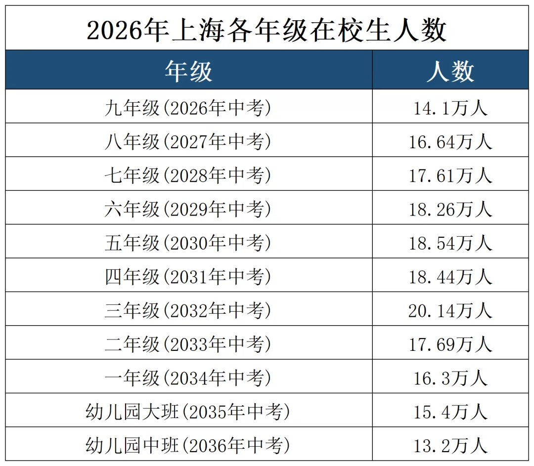建议收藏!2026年上海16区中考录取率分析对比,预计26届中考考生高达13+万人,来看看今年哪个区最卷→ 第4张