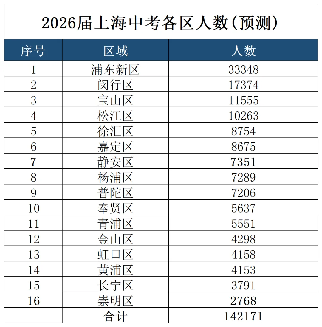 建议收藏!2026年上海16区中考录取率分析对比,预计26届中考考生高达13+万人,来看看今年哪个区最卷→ 第5张