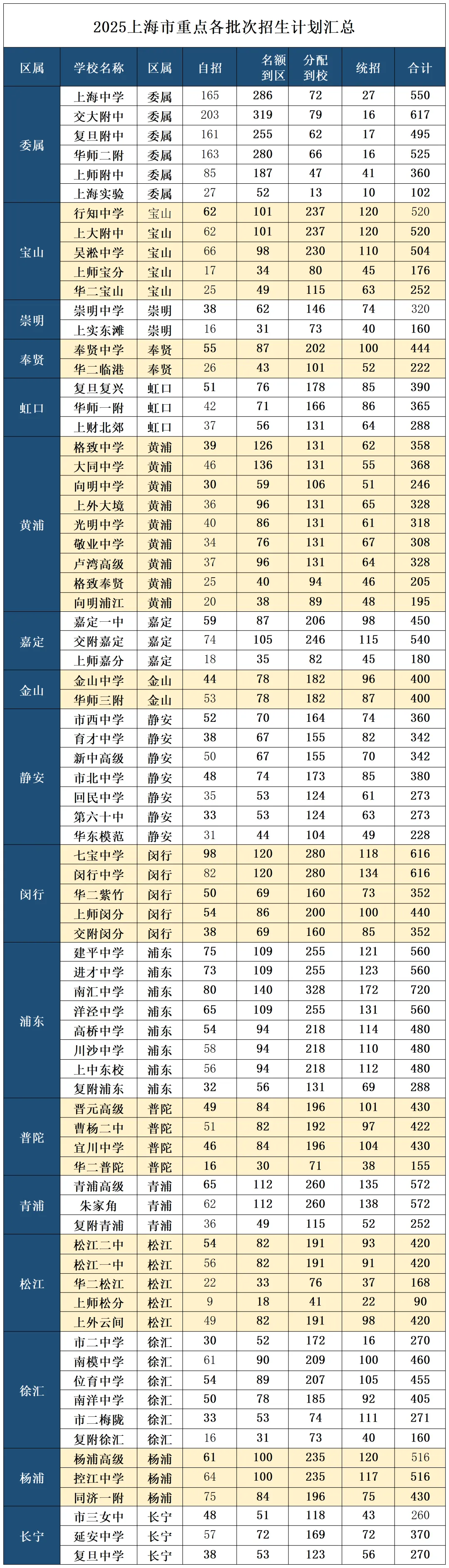 建议收藏!2026年上海16区中考录取率分析对比,预计26届中考考生高达13+万人,来看看今年哪个区最卷→ 第7张