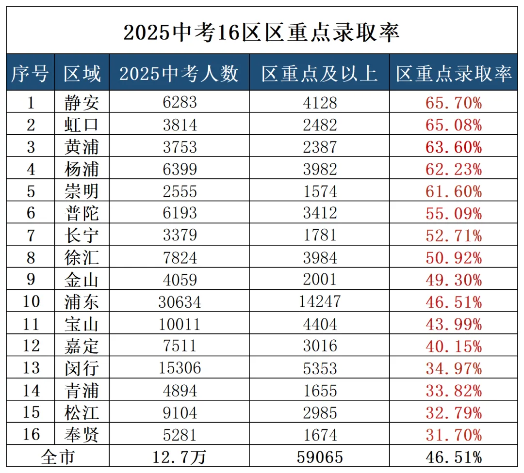 建议收藏!2026年上海16区中考录取率分析对比,预计26届中考考生高达13+万人,来看看今年哪个区最卷→ 第11张