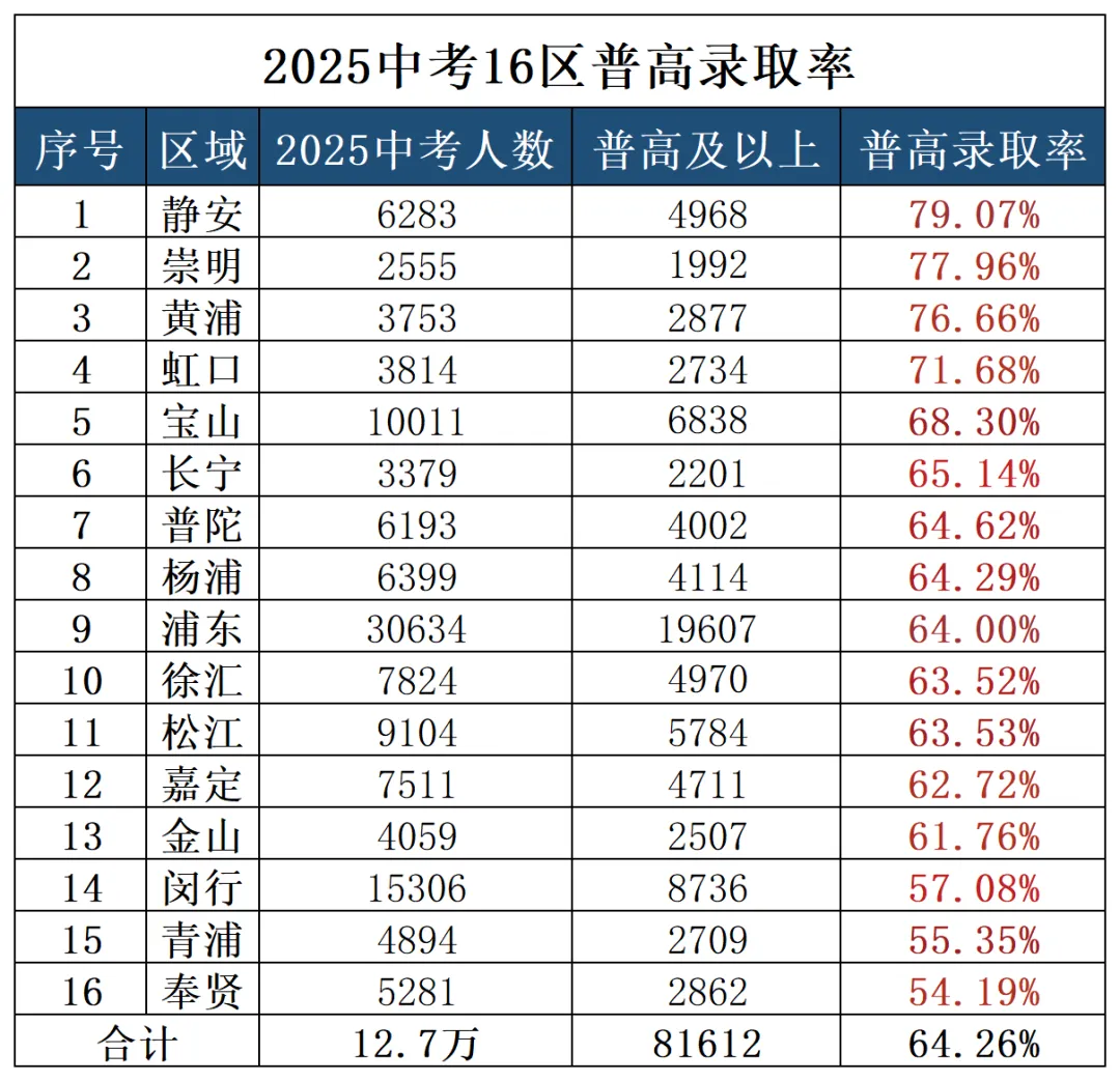 建议收藏!2026年上海16区中考录取率分析对比,预计26届中考考生高达13+万人,来看看今年哪个区最卷→ 第12张