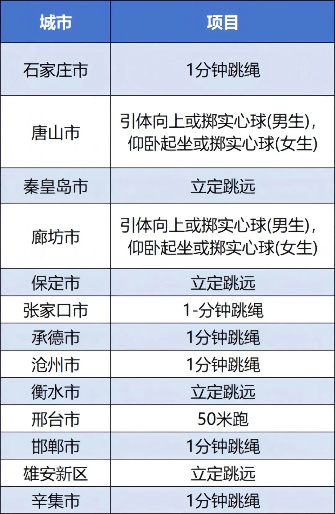 2026年河北中考体育项目构成与评分标准(附赠各城市抽考项目一览表) 第19张 2026年河北中考体育项目构成与评分标准(附赠各城市抽考项目一览表) 第19张