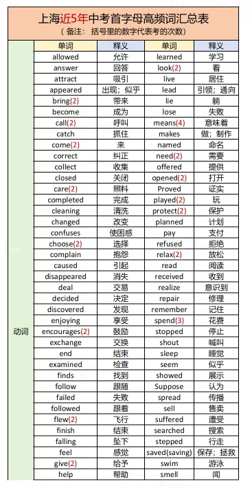2026上海中考英语首字母资料(新)分享! 第9张