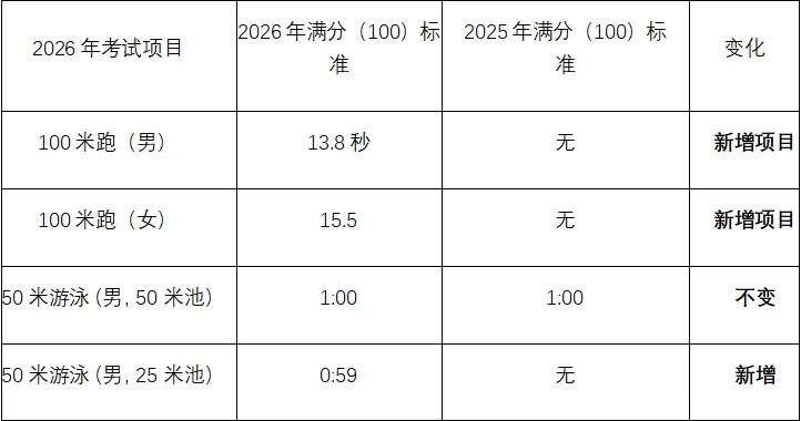 深圳中考体育满分标准放宽!详细对比来了! 第4张 深圳中考体育满分标准放宽!详细对比来了! 第4张
