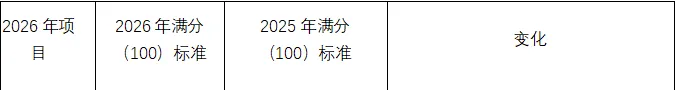 深圳中考体育满分标准放宽!详细对比来了! 第6张 深圳中考体育满分标准放宽!详细对比来了! 第6张