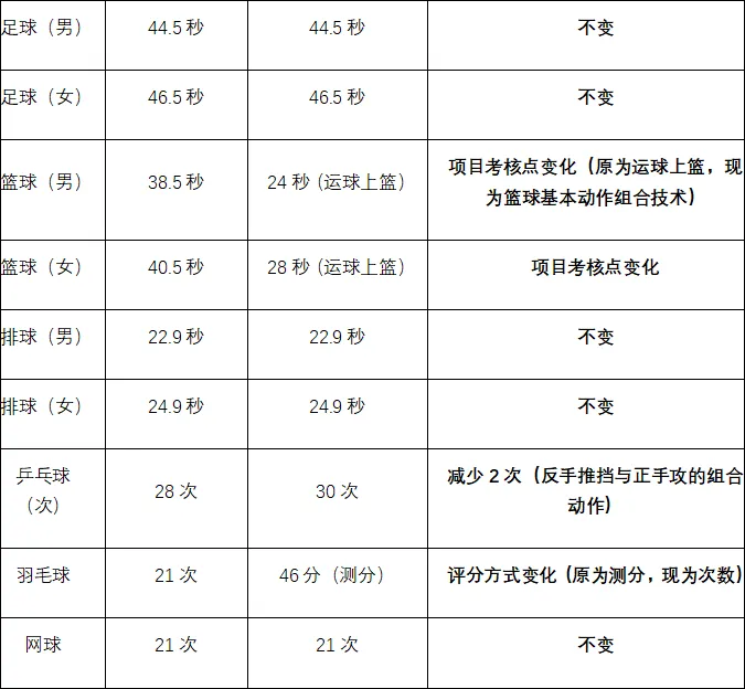 深圳中考体育满分标准放宽!详细对比来了! 第7张 深圳中考体育满分标准放宽!详细对比来了! 第7张