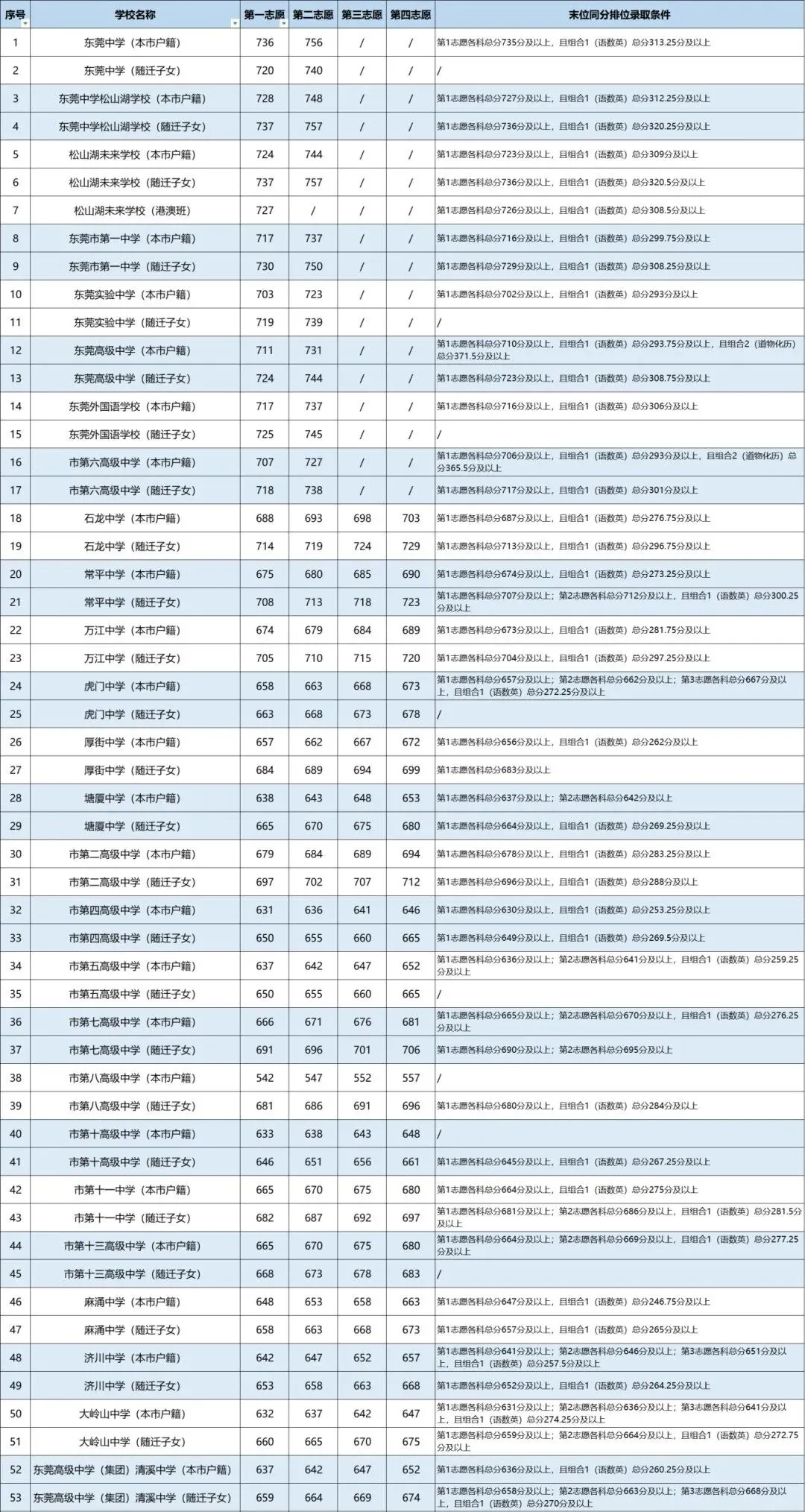 2025年东莞市中考录取分数汇总(高中/中职) 第2张