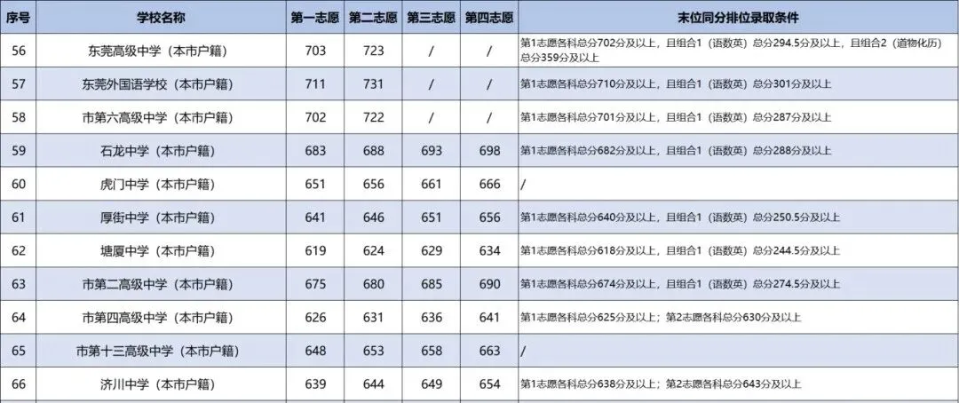 2025年东莞市中考录取分数汇总(高中/中职) 第3张