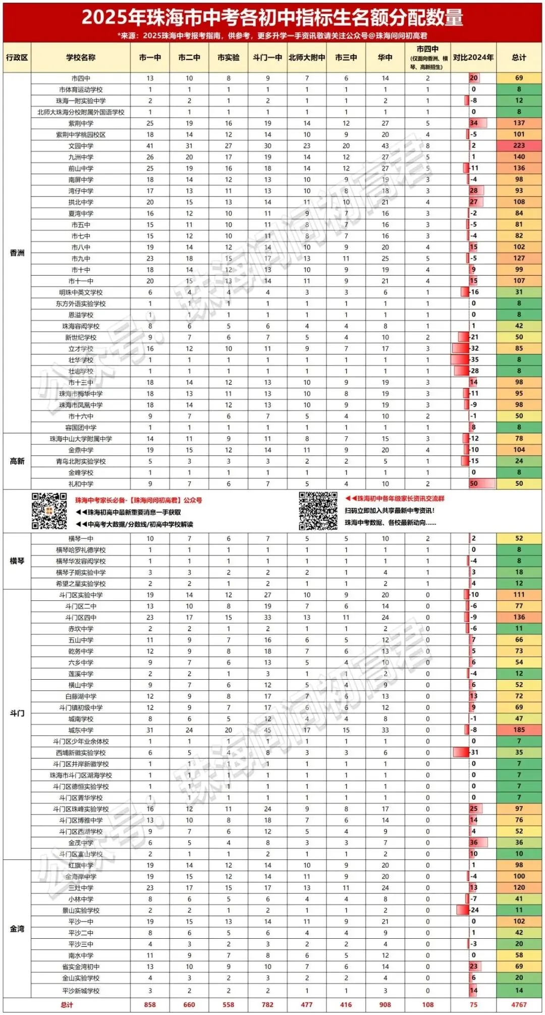 珠海中考指标生名额变动情况!哪些学校名额增多? 第3张 珠海中考指标生名额变动情况!哪些学校名额增多? 第3张