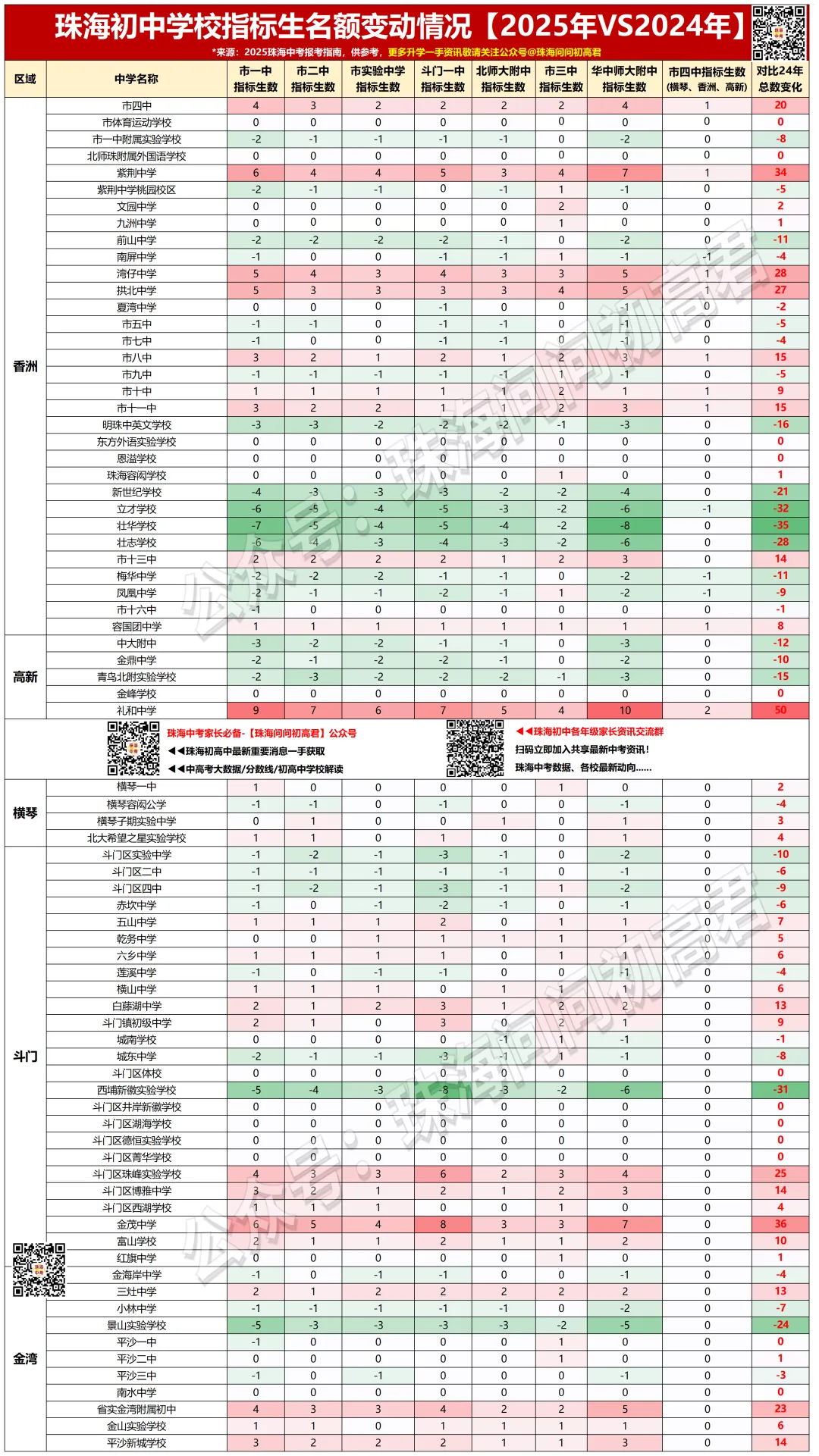 珠海中考指标生名额变动情况!哪些学校名额增多? 第6张 珠海中考指标生名额变动情况!哪些学校名额增多? 第6张