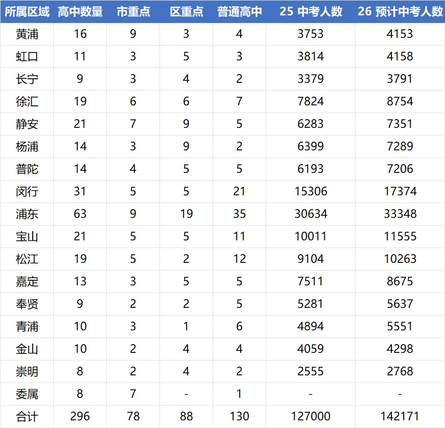 上海哪个区中考最划算? 第1张