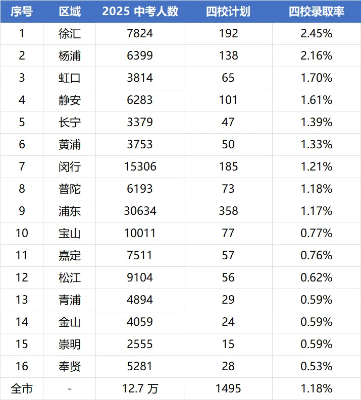 上海哪个区中考最划算? 第3张
