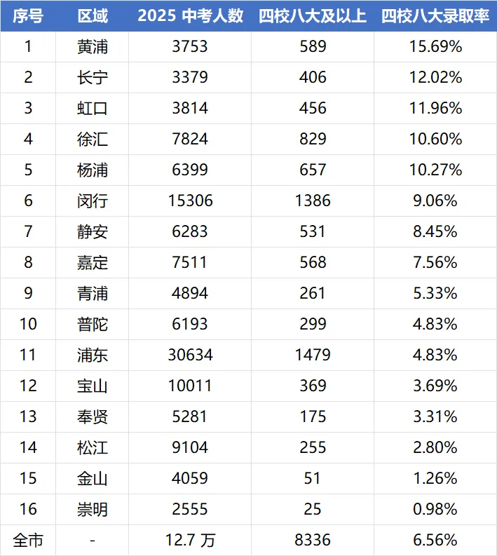 上海哪个区中考最划算? 第4张