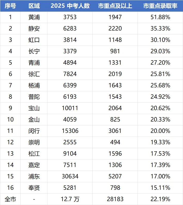 上海哪个区中考最划算? 第5张